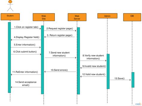sequence diagram format 